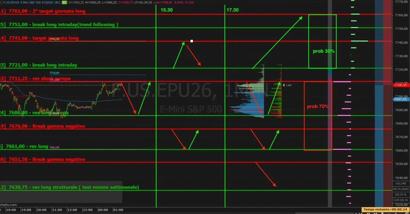 L'Area di Gioco di una mattina: livelli, zone e scenari sull'E-mini S&P 500